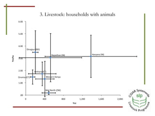 Optimizing benefits from crop residues in smallholder mixed systems in Africa and South Asia: A comparison