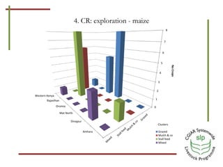 Optimizing benefits from crop residues in smallholder mixed systems in Africa and South Asia: A comparison