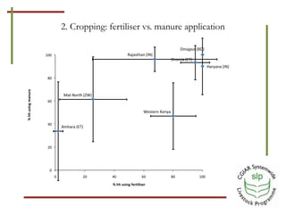 Optimizing benefits from crop residues in smallholder mixed systems in Africa and South Asia: A comparison