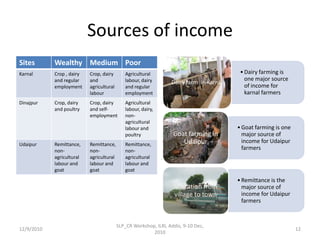 Optimizing livelihood and environmental benefits from crop residues in smallholder crop-livestock systems in sub-Saharan Africa and South Asia: Background on Study Regions in South Asia