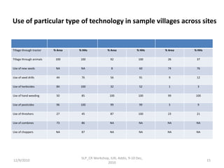 Optimizing livelihood and environmental benefits from crop residues in smallholder crop-livestock systems in sub-Saharan Africa and South Asia: Background on Study Regions in South Asia