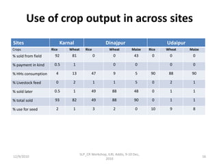 Optimizing livelihood and environmental benefits from crop residues in smallholder crop-livestock systems in sub-Saharan Africa and South Asia: Background on Study Regions in South Asia