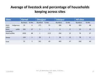 Optimizing livelihood and environmental benefits from crop residues in smallholder crop-livestock systems in sub-Saharan Africa and South Asia: Background on Study Regions in South Asia