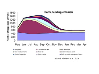 Optimizing livelihood and environmental benefits from crop residues in smallholder crop-livestock systems in sub-Saharan Africa and South Asia: Southern Africa case study