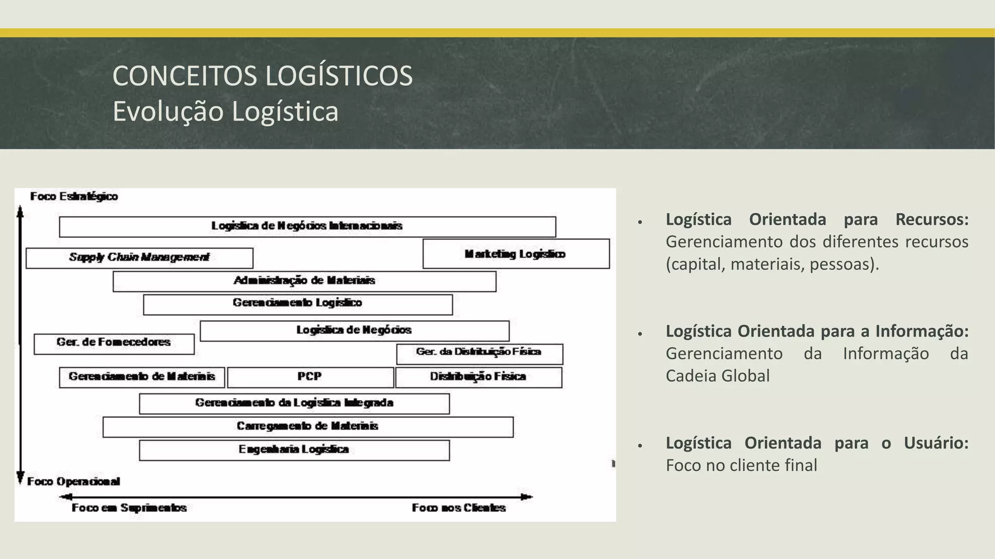CONCEITOS LOGÍSTICOS 
Evolução Logística 
 Logística Orientada para Recursos: 
Gerenciamento dos diferentes recursos 
(capital, materiais, pessoas). 
 Logística Orientada para a Informação: 
Gerenciamento da Informação da 
Cadeia Global 
 Logística Orientada para o Usuário: 
Foco no cliente final 

