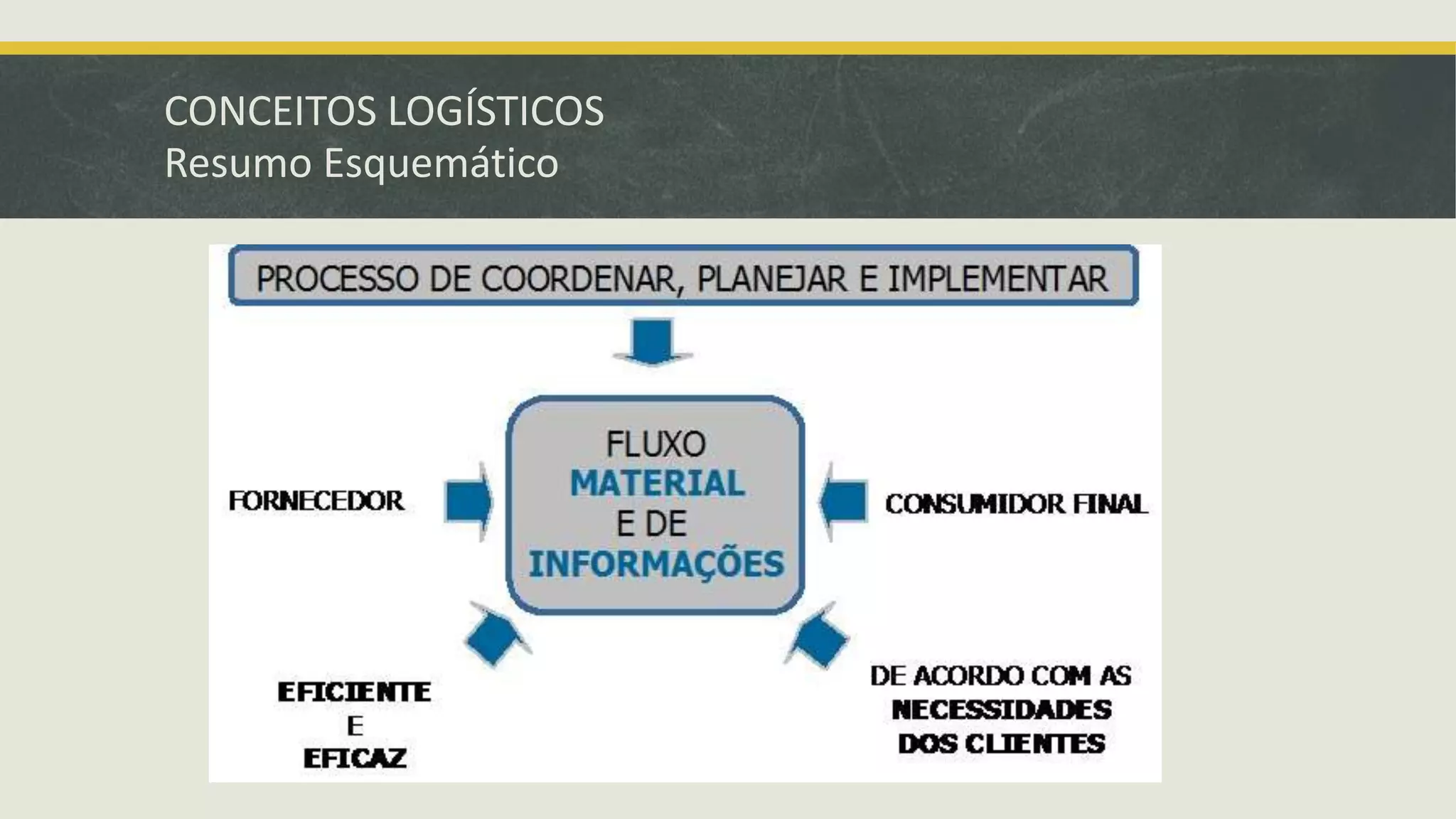 CONCEITOS LOGÍSTICOS 
Resumo Esquemático 
 