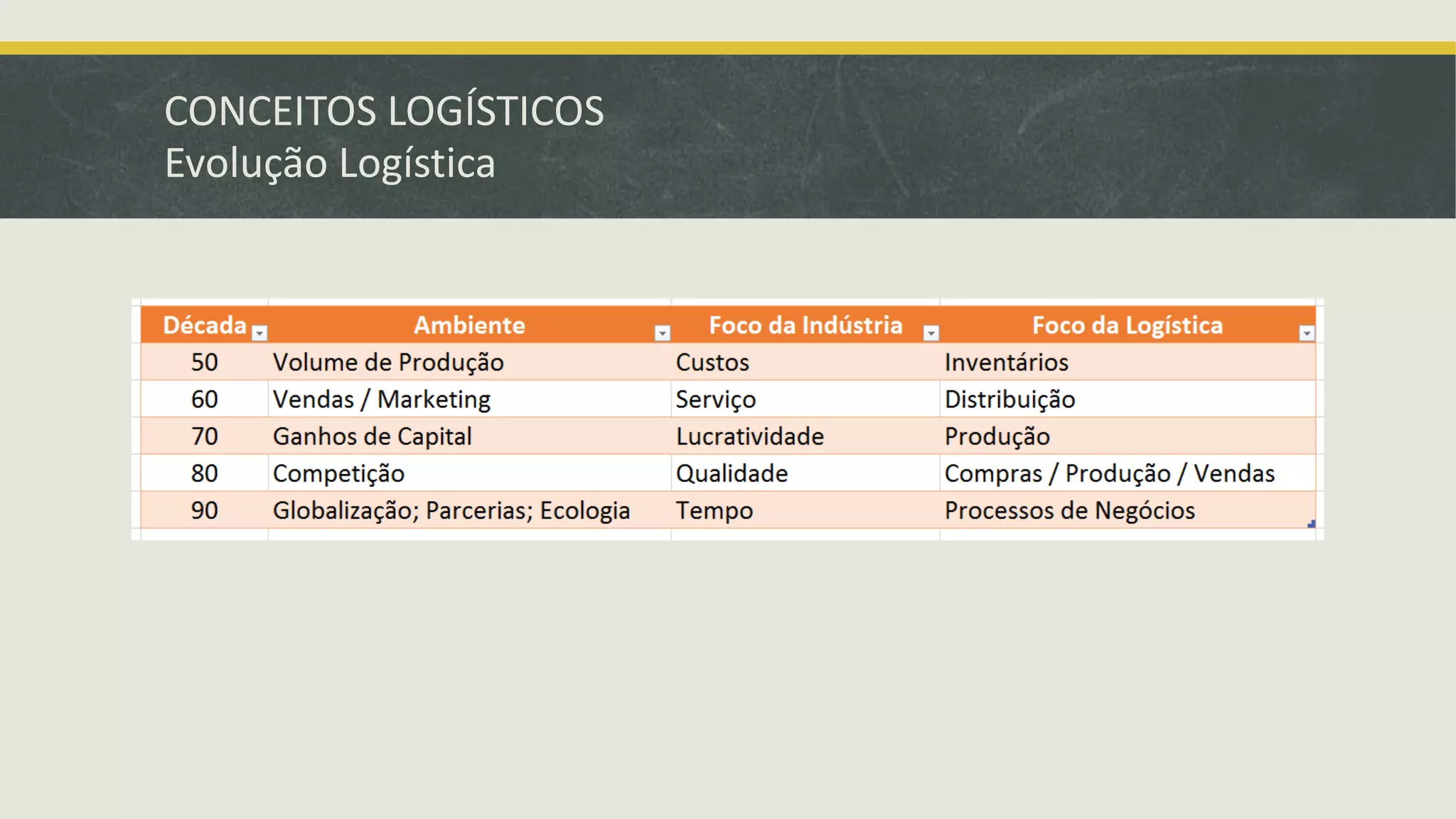 CONCEITOS LOGÍSTICOS 
Evolução Logística 
 