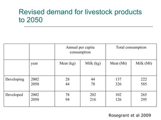 Drivers of change in crop-livestock systems and their potential impacts on agro-ecosystems services and human well-being to 2030