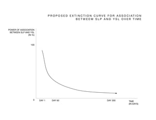 POWER OF ASSOCIATION 
BETWEEN SLP AND YSL
(IN %)
TIME 
(IN DAYS)
DAY 1
 DAY 60
 DAY 300
100
0
P R O P O S E D E X T I N C T I O N C U R V E F O R A S S O C I AT I O N
B E T W E E M S L P A N D Y S L O V E R T I M E 
 