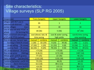 Conservation agriculture, livestock and livelihood strategies in the Indo-Gangetic Plains of South Asia: Synergies and tradeoffs