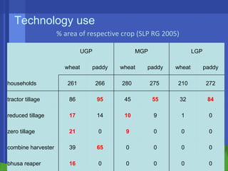 Conservation agriculture, livestock and livelihood strategies in the Indo-Gangetic Plains of South Asia: Synergies and tradeoffs