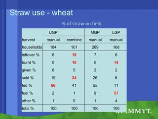 Conservation agriculture, livestock and livelihood strategies in the Indo-Gangetic Plains of South Asia: Synergies and tradeoffs