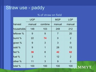 Conservation agriculture, livestock and livelihood strategies in the Indo-Gangetic Plains of South Asia: Synergies and tradeoffs