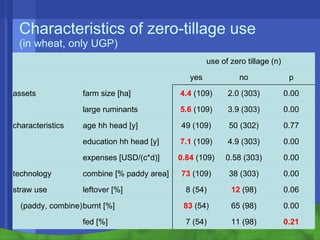 Conservation agriculture, livestock and livelihood strategies in the Indo-Gangetic Plains of South Asia: Synergies and tradeoffs