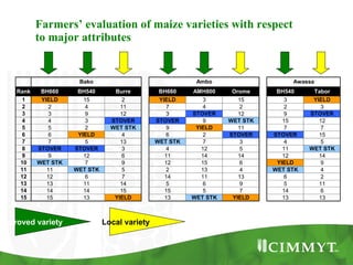 Improving the value of maize as livestock feed to enhance the livelihoods of maize-livestock farmers in East Africa