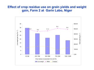 Balancing Livestock Needs and Soil Conservation: Assessment of Opportunities in Intensifying Cereal-Legume-Livestock Systems in West Africa