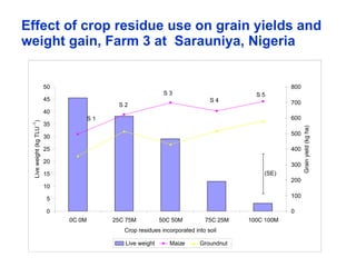 Balancing Livestock Needs and Soil Conservation: Assessment of Opportunities in Intensifying Cereal-Legume-Livestock Systems in West Africa