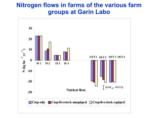 Balancing Livestock Needs and Soil Conservation: Assessment of Opportunities in Intensifying Cereal-Legume-Livestock Systems in West Africa