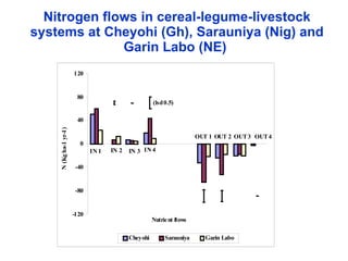 Balancing Livestock Needs and Soil Conservation: Assessment of Opportunities in Intensifying Cereal-Legume-Livestock Systems in West Africa