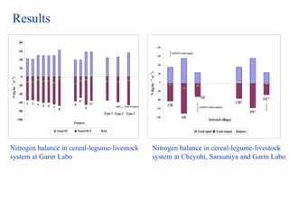 Balancing Livestock Needs and Soil Conservation: Assessment of Opportunities in Intensifying Cereal-Legume-Livestock Systems in West Africa
