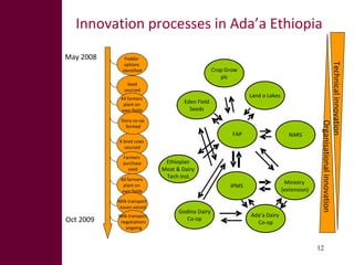 Fodder Adoption and Innovation Projects (FAP and FIP)