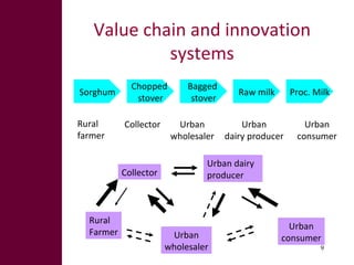 Fodder Adoption and Innovation Projects (FAP and FIP)