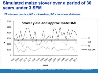 Enhancing Water Productivity in Crop-Livestock Systems of SSA:  Minimizing trade-offs and maximizing benefits
