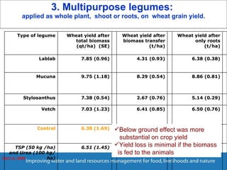 Enhancing Water Productivity in Crop-Livestock Systems of SSA:  Minimizing trade-offs and maximizing benefits