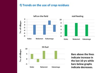 Optimizing livelihood and environmental benefits from crop residues in smallholder crop-livestock systems in sub-Saharan Africa and South Asia: regional case studies. Progress and preliminary research findings for East African sites