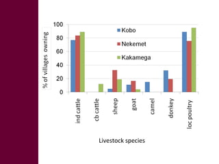 Optimizing livelihood and environmental benefits from crop residues in smallholder crop-livestock systems in sub-Saharan Africa and South Asia: regional case studies. Progress and preliminary research findings for East African sites