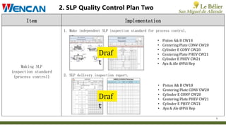 6
2. SLP Quality Control Plan Two
Item Implementation
Making SLP
inspection standard
(process control)
1. Make independent SLP inspection standard for process control.
2. SLP delivery inspection report.
Draf
t
Draf
t
• Piston A& B CW18
• Centering Plate CONV CW20
• Cylinder E CONV CW20
• Centering Plate PHEV CW21
• Cylinder E PHEV CW21
• Aya & Ale @Pili Rep
• Piston A& B CW18
• Centering Plate CONV CW20
• Cylinder E CONV CW20
• Centering Plate PHEV CW21
• Cylinder E PHEV CW21
• Aya & Ale @Pili Rep
 