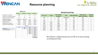 8
Resource planning
We will hire 2 additional persons on CW-21 to start training
according next slide.
 