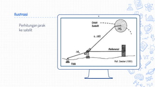 Place your screenshot here
Ilustrasi
Perhitungan jarak
ke satelit
 