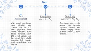 Data
Time
Measurement
Eccentricity
corrections, Δd0, Δds
Propagation
correction, Δdr
Waktu tempuh yang dihitung
harus didasarkan pada
Universal Time dan UTC
kaena pergerakan satelit
relative terhadap bumi,
dimana akurasinya adalah
±100 ns. Pada saat laser pergi
dan kembali harus dicatat
sedemikian teliti mungkin
untuk menghilangkan error
yang ada.
Perpotongan antara sumbu
vertikal dan horizontal
digunakan sebagai point
referensi ranging system.
Stabilitas sumbu 0 harus
dikontrol.
 