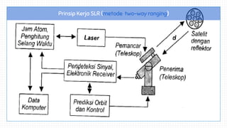 Prinsip Kerja SLR (metode two-way ranging)
 
