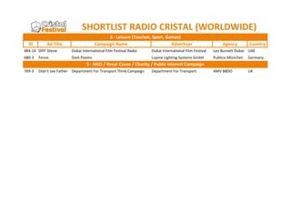SHORTLIST RADIO CRISTAL (WORLDWIDE)
ID

6 - Leisure (Tourism, Sport, Games)
Campaign Name
Advertiser

Ad Title

Agency

Country

484-14 DIFF Stevie

Dubai International Film Festival Radio

Dubai International Film Festival

Leo Burnett Dubai UAE

680-3

Dark Poems

Lupine Lighting Systems GmbH

Publicis München

Germany

AMV BBDO

UK

Fence

5 - NGO / Great Cause / Charity / Public Interest Campaign
769-3

Didn't see Father

Department For Transport Think Campaign

Department For Transport

 
