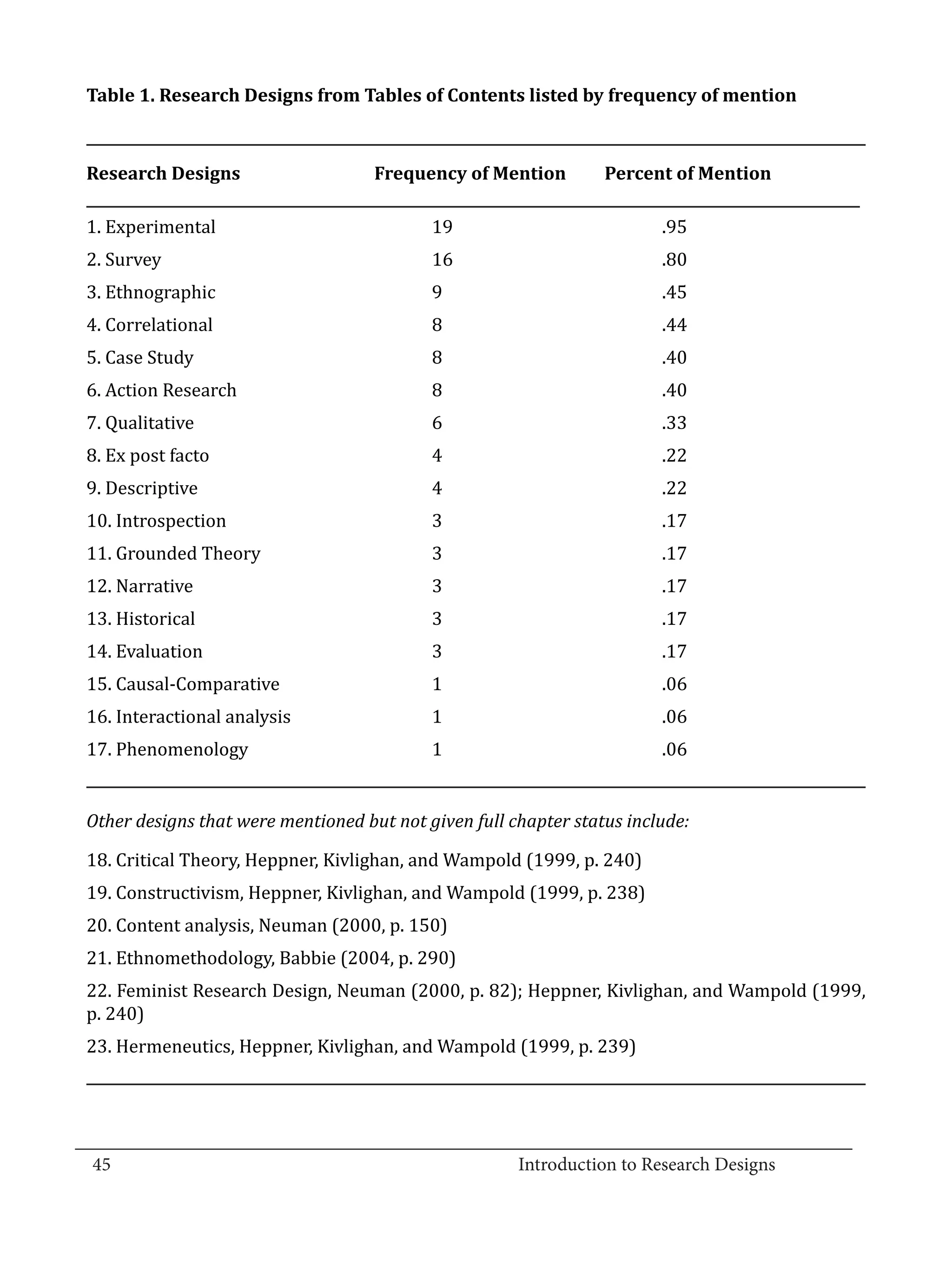 Table 1. Research Designs from Tables of Contents listed by frequency of mention



  Research Designs	                   Frequency of Mention	        Percent of Mention

  1. Experimental	                           19	                          .95
  2. Survey 	                                16	                          .80
  3. Ethnographic	                           9	                           .45
  4. Correlational	                          8	                           .44
  5. Case Study 	                            8	                           .40
  6. Action Research 	                       8	                           .40
  7. Qualitative	                            6	                           .33
  8. Ex post facto 	                         4	                           .22
  9. Descriptive 	                           4	                           .22
  10. Introspection	                         3	                           .17
  11. Grounded Theory	                       3	                           .17
  12. Narrative	                             3	                           .17
  13. Historical 	                           3	                           .17
  14. Evaluation	                            3	                           .17		
  15. Causal-Comparative	                    1	                           .06		
  16. Interactional analysis	                1	                           .06
  17. Phenomenology	                         1	                           .06




  18. Critical Theory, Heppner, Kivlighan, and Wampold (1999, p. 240)
  Other designs that were mentioned but not given full chapter status include:


  19. Constructivism, Heppner, Kivlighan, and Wampold (1999, p. 238)
  20. Content analysis, Neuman (2000, p. 150)
  21. Ethnomethodology, Babbie (2004, p. 290)
  22. Feminist Research Design, Neuman (2000, p. 82); Heppner, Kivlighan, and Wampold (1999,
  p. 240)
  23. Hermeneutics, Heppner, Kivlighan, and Wampold (1999, p. 239)



_________________________________________________________________________________
  45								Introduction to Research Designs		
				
 