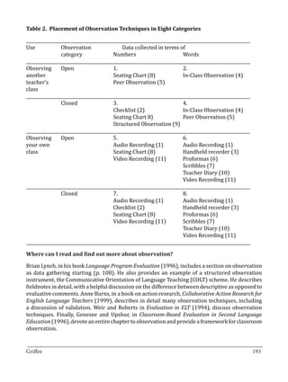 ________________________________________________________________________________________________________
Table 2. Placement of Observation Techniques in Eight Categories


Use	 	          Observation		                Data collected in terms of
		category		Numbers			Words
________________________________________________________________________________________________________
Observing	 Open			                      1.				                           2.
another				                             Seating Chart (8)		              In-Class Observation (4)
teacher’s				                           Peer Observation (5)
class							
________________________________________________________________________________________________________
		              Closed			               3.				                           4.	
					                                   Checklist (2)			                 In-Class Observation (4)
					                                   Seating Chart 8)		               Peer Observation (5)
					                                   Structured Observation (9)	
________________________________________________________________________________________________________
Observing	 Open			                      5.				                           6.
your own				                            Audio Recording (1)		            Audio Recording (1)
class 					                             Seating Chart (8)		              Handheld recorder (3)
					Video Recording (11)	Proformas (6)
									Scribbles (7)
									Teacher Diary (10)
									Video Recording (11)
________________________________________________________________________________________________________
		              Closed			               7.				                           8.
					Audio Recording (1)		Audio Recording (1)
					                                   Checklist (2)			                 Handheld recorder (3)
					                                   Seating Chart (8)		              Proformas (6)
					Video Recording (11)	Scribbles (7)
									Teacher Diary (10)
									Video Recording (11)
________________________________________________________________________________________________________



Brian Lynch, in his book Language Program Evaluation (1996), includes a section on observation
Where can I read and find out more about observation?


as data gathering starting (p. 108). He also provides an example of a structured observation
instrument, the Communicative Orientation of Language Teaching (COLT) scheme. He describes
fieldnotes in detail, with a helpful discussion on the difference between descriptive as opposed to
evaluative comments. Anne Burns, in a book on action research, Collaborative Action Research for
English Language Teachers (1999), describes in detail many observation techniques, including
a discussion of validation. Weir and Roberts in Evaluation in ELT (1994), discuss observation
techniques. Finally, Genesee and Upshur, in Classroom-Based Evaluation in Second Language
Education (1996), devote an entire chapter to observation and provide a framework for classroom
observation.

_________________________________________________________________________________
Griffee										 			193
 