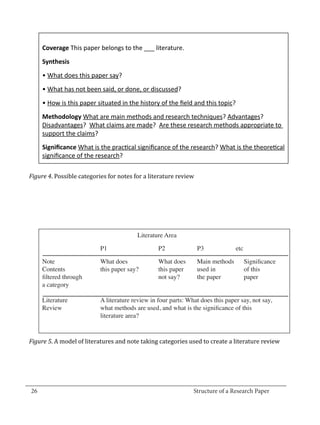 Coverage This paper belongs to the ___ literature.
       Synthesis
       • What does this paper say?
       • What has not been said, or done, or discussed?
       • How is this paper situated in the history of the field and this topic?
       Methodology What are main methods and research techniques? Advantages?
       Disadvantages? What claims are made? Are these research methods appropriate to
       support the claims?
       Significance What is the practical significance of the research? What is the theoretical
       significance of the research?

  Figure 4. Possible categories for notes for a literature review




                                            Literature Area

                           	 P1			                  P2 		           P3 		          etc

       Note	 	         	     What does 	 	          What does	      Main methods	     Significance
       Contents		            this paper say?		      this paper	     used in		         of this
       filtered through	     	       	      	       not say?	       the paper	        paper
       a category

       Literature	    	      A literature review in four parts: What does this paper say, not say,
       Review	        	      what methods are used, and what is the significance of this
       	       	      	      literature area?


  Figure 5. A model of literatures and note taking categories used to create a literature review




_________________________________________________________________________________
  26									Structure of a Research Paper		
					
 
