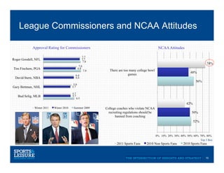 League Commissioners and NCAA Attitudes

            Approval Rating for Commissioners                                                       NCAA Attitudes

                                                      7.7
Roger Goodell, NFL                                    7.7
                                                       7.8
                                                                                                                                   74%
                                                  7.0
Tim Finchem, PGA                                 6.8
                                                        7.9      There are too many college bowl
                                                                                                                         48%
                                            6.4                               games
 David Stern, NBA                           6.4
                                                                                                                             56%
                                           5.9
Gary Bettman, NHL                         5.7

                                          5.7
   Bud Selig, MLB                         5.7
                                                6.5
                                                                                                                      42%
              Winter 2011   Winter 2010    Summer 2009        College coaches who violate NCAA
                                                                recruiting regulations should be                         50%
                                                                     banned from coaching
                                                                                                                            52%



                                                                                                   0% 10% 20% 30% 40% 50% 60% 70% 80%
                                                                                                                              Top 3 Box
                                                                     2011 Sports Fans     2010 Non Sports Fans      2010 Sports Fans



                                                                                                                                   10
 