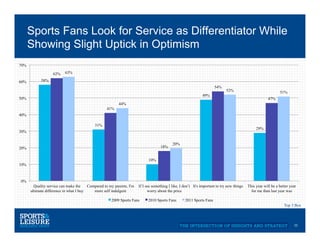 Sports Fans Look for Service as Differentiator While
      Showing Slight Uptick in Optimism
70%

                   62%    63%

60%         58%
                                                                                                                      54%
                                                                                                                              52%                               51%
                                                                                                              49%
50%                                                                                                                                                      47%
                                                          44%
                                                  41%
40%

                                           31%
                                                                                                                                                 29%
30%


                                                                                           20%
20%                                                                                 18%


                                                                            10%
10%



0%
        Quality service can make the    Compared to my parents, I'm   If I see something I like, I don’t It's important to try new things   This year will be a better year
      ultimate difference in what I buy    more self indulgent              worry about the price                                             for me than last year was

                                                     2009 Sports Fans       2010 Sports Fans       2011 Sports Fans
                                                                                                                                                                   Top 3 Box




                                                                                                                                                                         11
 