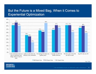 But the Future is a Mixed Bag, When it Comes to
  Experiential Optimization
50%
                45%                                                          44%
45%
          41%         40%                                                                         41%                  41% 41%
                                                                                                                                                       40%
40%                                                                                                     37%                                      37%
                                                                                            34%
35%                                                           33%
                                                                       31%                                                         31%
                                                                                                                                                             29%
30%
                                    26%
                                          24%
25%

20%
                                                15%
15%

10%

5%

0%
      I view retirement more as a I plan to scale down my I'm looking forward to my      I consider myself to be   The best years of my life   Age 60 is the new 40
         time to experience new lifestyle in my retirement      "golden years"              health conscious           are still to come
        things, than as a time to
                  relax
                                                    2009 Sports Fans         2010 Sports Fans     2011 Sports Fans
                                                                                                                                                             Top 3 Box




                                                                                                                                                                   13
 