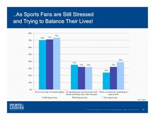 ..As Sports Fans are Still Stressed
and Trying to Balance Their Lives!

      80%
                                     73%
                   70%      71%
      70%


      60%


      50%

                                                                                                                       39%
      40%
                                                            35%
                                                                     32%      32%                            32%
      30%
                                                                                                     24%

      20%


      10%


       0%
            We live in an age of constant updates I'm spending more time these days with       There's too much new technology to
                                                  friends and family, than I did in the past               keep up with
                       2009 Sports Fans                      2010 Sports Fans                       2011 Sports Fans
                                                                                                                                    Top 3 Box




                                                                                                                                         14
 