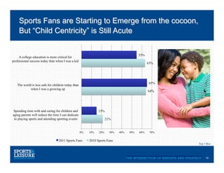 Sports Fans are Starting to Emerge from the cocoon,
    But “Child Centricity” is Still Acute


                                                                                         55%
     A college education is more critical for
professional success today than when I was a kid
                                                                                               63%




                                                                                               65%
   The world is less safe for children today than
            when I was a growing up
                                                                                               64%




 Spending time with and caring for children and                15%
aging parents will reduce the time I can dedicate
 to playing sports and attending sporting events                     21%


                                                    0%   10%   20%     30%   40%   50%   60%    70%

                                  2011 Sports Fans       2010 Sports Fans
                                                                                                      Top 3 Box




                                                                                                           15
 
