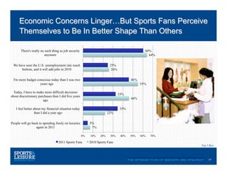 Economic Concerns Linger…But Sports Fans Perceive
       Themselves to Be In Better Shape Than Others
  Getty Images




        There's really no such thing as job security                                            60%
                         anymore                                                                  64%


 We have seen the U.S. unemployment rate reach                            25%
      bottom, and it will add jobs in 2010                                 26%


 I'm more budget conscious today than I was two                                         46%
                   years ago                                                                  55%

  Today, I have to make more difficult decisions
                                                                                 33%
about discretionary purchases than I did five years
                                                                                        46%
                       ago

    I feel better about my financial situation today                             35%
                   than I did a year ago                                 22%


People will go back to spending freely on luxuries          5%
                  again in 2011                              7%

                                                       0%   10%    20%    30%     40%   50%   60%   70%

                                    2011 Sports Fans        2010 Sports Fans
                                                                                                          Top 3 Box




                                                                                                               17
 