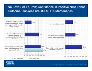 No Love For LeBron; Confidence in Positive NBA Labor
     Outcome; Yankees are still MLB’s Mercenaries


 The Phillies and Red Sox have                                                                                          13%
                                                25%
replaced the Yankees as "the best
                                                                               I'm a fan of Lebron James
major league baseball teams that
        money can buy"




   It's time for MLB to reinstate
                                                               51%                                                         17%
       Pete rose and allow his                                              The Miami Heat will win the
  consideration for Hall of Fame                                            2010-11 NBA Championship
              induction




Instant replay should be used in                                 58%                                                                29%
Major League Baseball to review                                          There will be a “work stoppage”
       questionable calls                                            66%     in the NBA in 2011-12



                                    0% 10% 20% 30% 40% 50% 60% 70%
                                                                                                           0%   5% 10% 15% 20% 25% 30% 35%
               2011 Sports Fans             2010 Sports Fans                                                                      Top 3 Box




                                                                                                                                       18
 