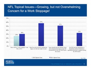 NFL Topical Issues—Growing, but not Overwhelming
 Concern for a Work Stoppage!

70%

60%                                                                  57%
                                                                                                             51%
50%

40%
                                                                                                                                                   33%
                            30%
30%             25%

20%

10%

0%
      There will be a “work stoppage” in the   Brett Favre has seriously tarnished his   Voters should look past Michael Vick's The NFL has been appropriate in
                   NFL in 2011                  legacy over the last couple of years     prior transgressions and give him full disciplinary policies with players
                                                                                         consideration for the NFL MVP honor regarding unnecessary roughness during
                                                                                                       this season                       the 2010 season




                                                     2010 Sports Fans                       2011 Sports Fans                                             Top 3 Box




                                                                                                                                                              19
 