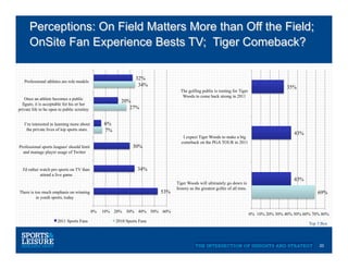 Perceptions: On Field Matters More than Off the Field;
      OnSite Fan Experience Bests TV; Tiger Comeback?

                                                                 32%
   Professional athletes are role models
                                                                  34%                                                                         35%
                                                                                  The golfing public is rooting for Tiger
                                                                                   Woods to come back strong in 2011
   Once an athlete becomes a public
                                                         20%
  figure, it is acceptable for his or her
private life to be open to public scrutiny                  27%


   I’m interested in learning more about          6%
    the private lives of top sports stars.        7%
                                                                                                                                                 43%
                                                                                   I expect Tiger Woods to make a big
                                                                                  comeback on the PGA TOUR in 2011
Professional sports leagues' should limit                      30%
  and manage player usage of Twitter


  I'd rather watch pro sports on TV than                          34%
             attend a live game
                                                                                                                                                 43%
                                                                                Tiger Woods will ultimately go down in
                                                                                history as the greatest golfer of all time.
There is too much emphasis on winning                                     53%                                                                              69%
          in youth sports, today


                                             0%   10% 20% 30% 40% 50% 60%
                                                                                                                              0% 10% 20% 30% 40% 50% 60% 70% 80%
                       2011 Sports Fans                2010 Sports Fans
                                                                                                                                                       Top 3 Box




                                                                                                                                                            20
 