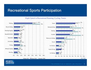 Recreational Sports Participation
                                             Slight Uptick in Recreational Running, Cycling, Tennis

                                                                      62%                                                                                            9%
        Walking                                             50%                                 Tennis                                                 7%
                                                                            70%                                                                  6%
                                    21%                                                                                                               7%
  Bicycle Riding                  17%                                                  Boating/Sailing                                     5%
                                  17%                                                                                                                                 9%
                                    20%                                                                                                         6%
Running/Jogging                  15%                                                          Hunting                                            6%
                               11%                                                                                                                              8%
                                  15%                                                                                                        6%
Baseball/Softball               13%                                                           Football                                     5%
                                 14%                                                                                                                                  9%
                              14%                                                                                                3%
      Basketball           10%                                                       Motorcycle Riding                          3%
                            12%                                                                                                                  6%
                                13%                                                                                           3%
      Swimming                  13%                                                            Soccer                    2%
                                      19%                                                                                      3%
                               12%                                                                                         2%
         Fishing                  16%
                                        24%                                                Ice Hockey              1%
                                                                                                                         2%
                               11%
Hiking/Camping                 11%                                                                                  1%
                                  16%                                                    Scuba Diving                  2%
                                                                                                                   1%
                          9%
        Bowling            10%                                                                                      1%
                            12%                                                            Ice Skating             1%
                                                                                                                   1%
                    0%   10%     20%        30%   40%   50%     60%    70%    80%
                                                                                                         0%   1%    2%    3%     4%   5%    6%    7%       8%    9% 10%
                                        Winter 2011     Winter 2010    Summer 2009                                                                                   Top 3 Box




                                                                                                                                                                           5
 