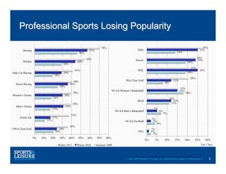 Professional Sports Losing Popularity

                                                                              70%                                                                                      26%
        Boxing                                                       57%                                 NBA                                                         25%
                                                             46%                                                                             14%

                                                                   54%                                                                                              24%
                                                                                                        Soccer                                                       24%
        WNBA                                                44%                                                                                          19%
                                             29%
                                                                                                                                                              21%
                                                         41%                                             NHL                                                         25%
Indy Car Racing                              29%                                                                                                         19%
                                    19%
                                                                                                                                                          20%
                                                      40%                                        PGA Tour Golf                            12%
  Horse Racing                                      36%                                                                            8%
                                          25%
                                                                                                                                                  15%
                                                                                       NCAA Women’s Basketball                                   15%
                                                       39%                                                                                              18%
Women’s Tennis                                30%
                                   18%                                                                                                  10%
                                                                                                         MLB                               12%
                                                       39%                                                                               11%
  Men’s Tennis                                  31%
                                   17%                                                                                 2%
                                                                                         NCAA Men’s Basketball               5%
                                                                                                                                  7%
                                                      37%
     NASCAR                        17%                                                                                1%
                             11%                                                                NCAA Football          2%
                                                                                                                            4%
                                                    36%
LPGA Tour Golf                        24%                                                                             1%
                                    20%                                                                   NFL         1%
                                                                                                                       2%
                  0%   10%     20%        30%      40%       50%    60%    70%   80%
                                                                                                                 0%     5%        10%      15%      20%         25%        30%
                                         Winter 2011        Winter 2010    Summer 2009                                                                                Top 3 Box




                                                                                                                                                                             8
 